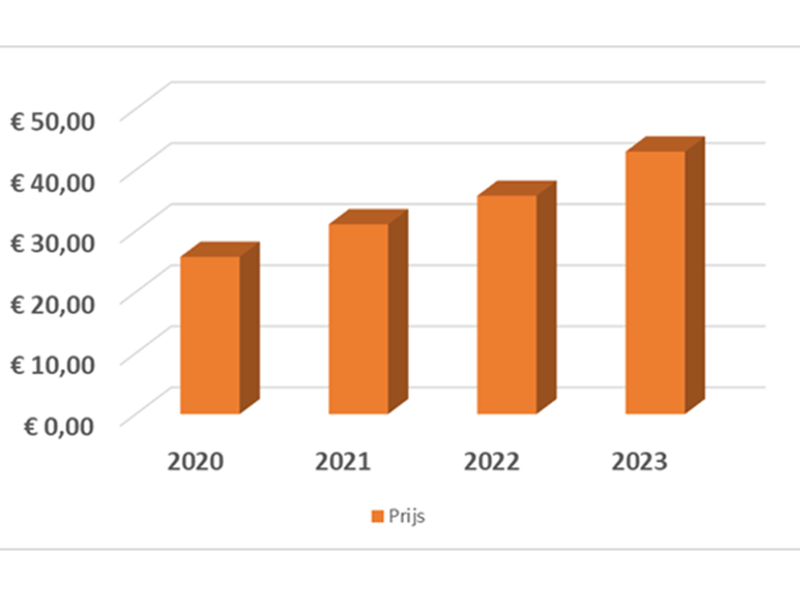 Prognoseprijs 2023